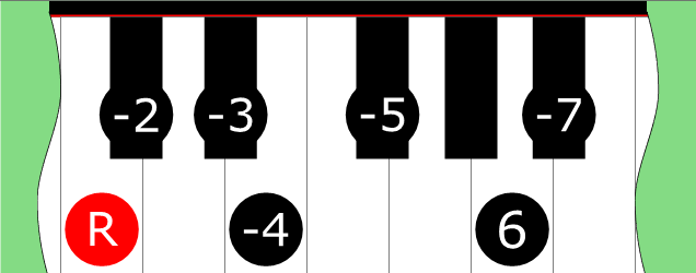 Diagram of Superlocrian ♯6 scale on Piano Keyboard